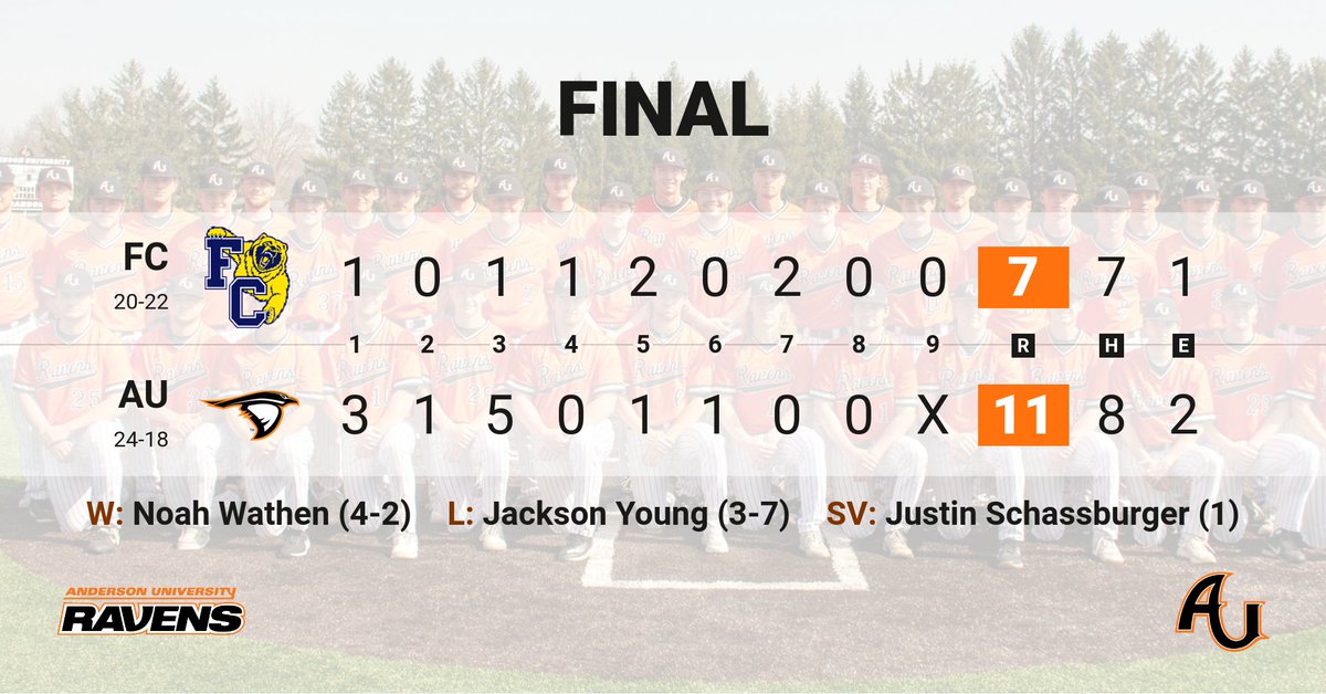 RAVENS WIN! Fifth-seeded <a href="/AURavensBSB/">AU Ravens Baseball</a> advances past sixth-seeded Franklin in the <a href="/HCACDIII/">Heartland Collegiate Athletic Conference</a> Tournament by a score of 11-7. The Ravens take on the winner of third-seeded Rose-Hulman and fourth-seeded Mount St. Joseph on Saturday at 12 p.m. #SoarRavensSoar #GBGR #TheBestIsYetToCome