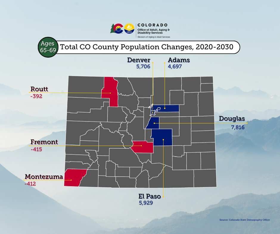 From 2020-2030, Colorado's 65-69 age group will see its largest population increases in Adams, Denver, Douglas and El Paso counties and largest population drops in Fremont, Montezuma and Routt counties. #OlderAmericansMonth2024
