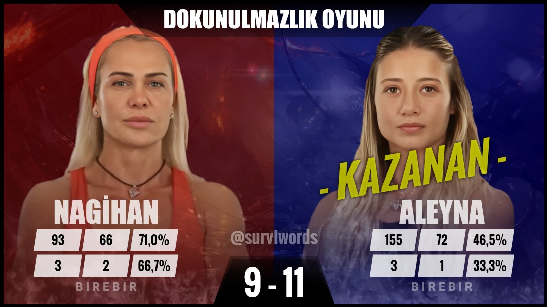 #DokunulmazlıkOyunu #Mayıs10 #Survivor #SurvivorAllStar2024 #Survivor2024 #Survivor2024AllStar #SurvivorTürkiye #SurvivorAllStar
