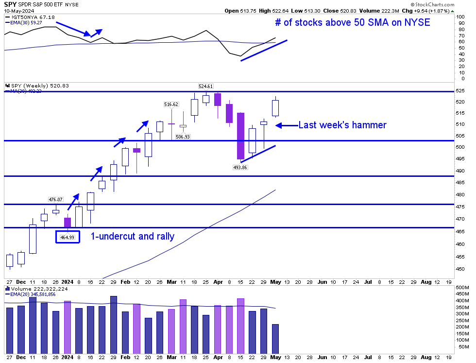 EdDesan's tweet image. Not the best close to the market for Friday (5/10). Both weekly Calls and Puts were heavy (520-521). Market makers try to smoke both sides of option holders by holding her steady. 

$SPY managed to close above last week's hammer though.