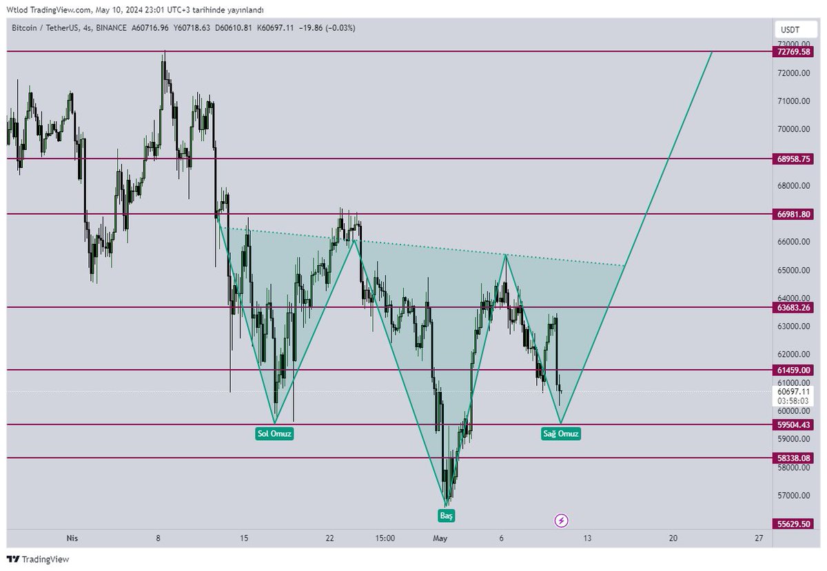 $BTC de güzel bir TOBO yapısı var.