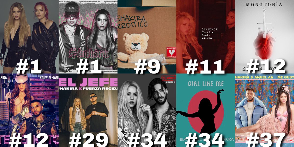 Shakira’s Highest Peaking Songs on Spotify Global 🌎:

#1. TQG
#1. Session 53
#9 Acróstico
#11. Chantaje
#12. Monotonía
#12. Te Felicito
#29. El Jefe
#34. Clandestino
#34. Girl Like Me
#37. Me Gusta