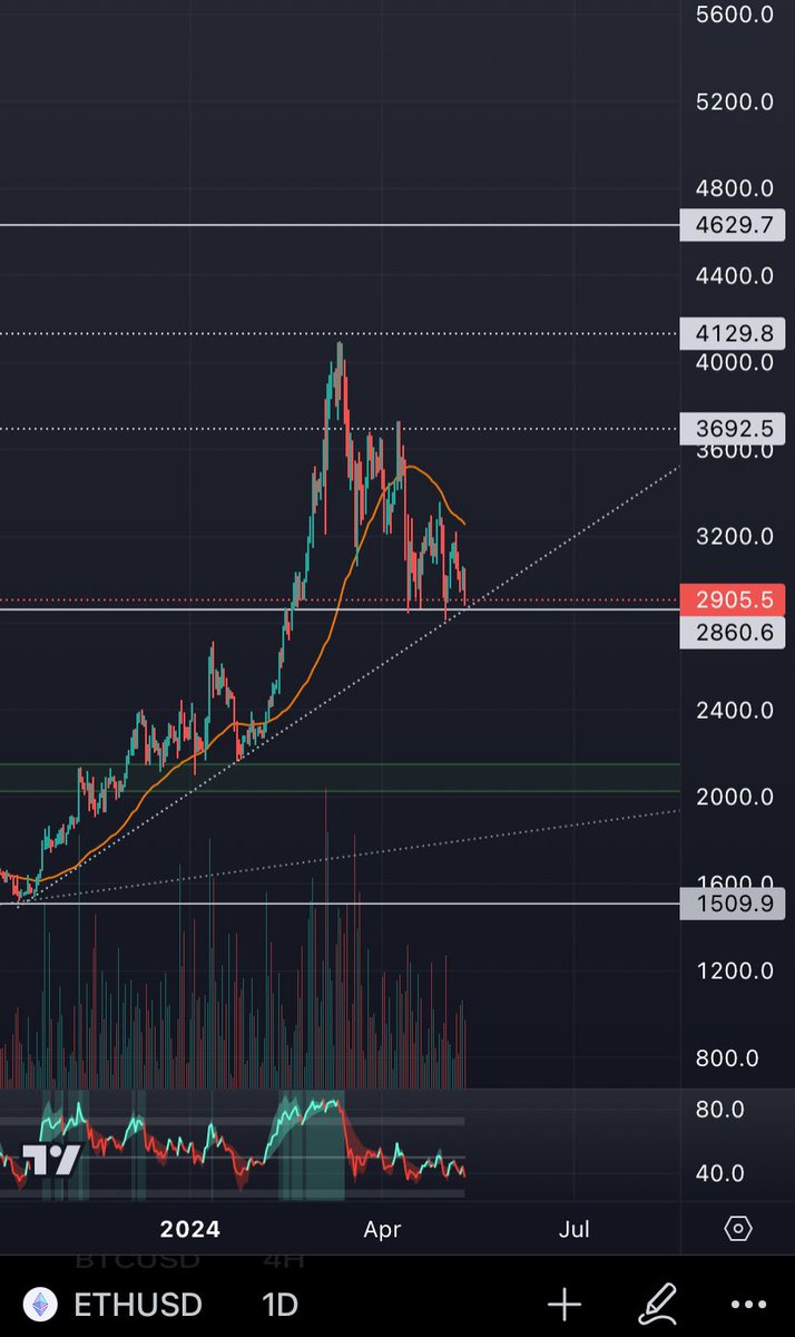 mr_LuckyTrade's tweet photo. #Ethereum holds important support at $2800. The strongest support is in the $2000-2200 zone. My minimum target for a bull market is $5200+

#ETH #Crypto #Altcoins https://t.co/niAmtLCh5F