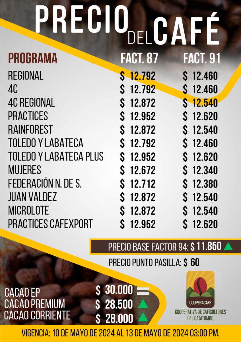 Precio del Café y Cacao 🍒☕🍫
Vigencia del 10 de mayo de 2024 hasta el 13 de mayo de 2024 hasta las 03:00 PM ⏰
#PrecioCafé #PrecioCacao #Café #Cacao #Cooperacafé #Caficultures #Cacaocultores #NorteDeSantander #Catatumbo