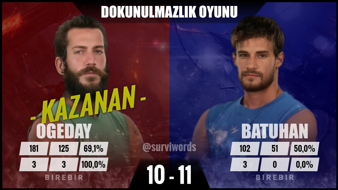 #DokunulmazlıkOyunu #Mayıs10 #Survivor #SurvivorAllStar2024 #Survivor2024 #Survivor2024AllStar #SurvivorTürkiye #SurvivorAllStar