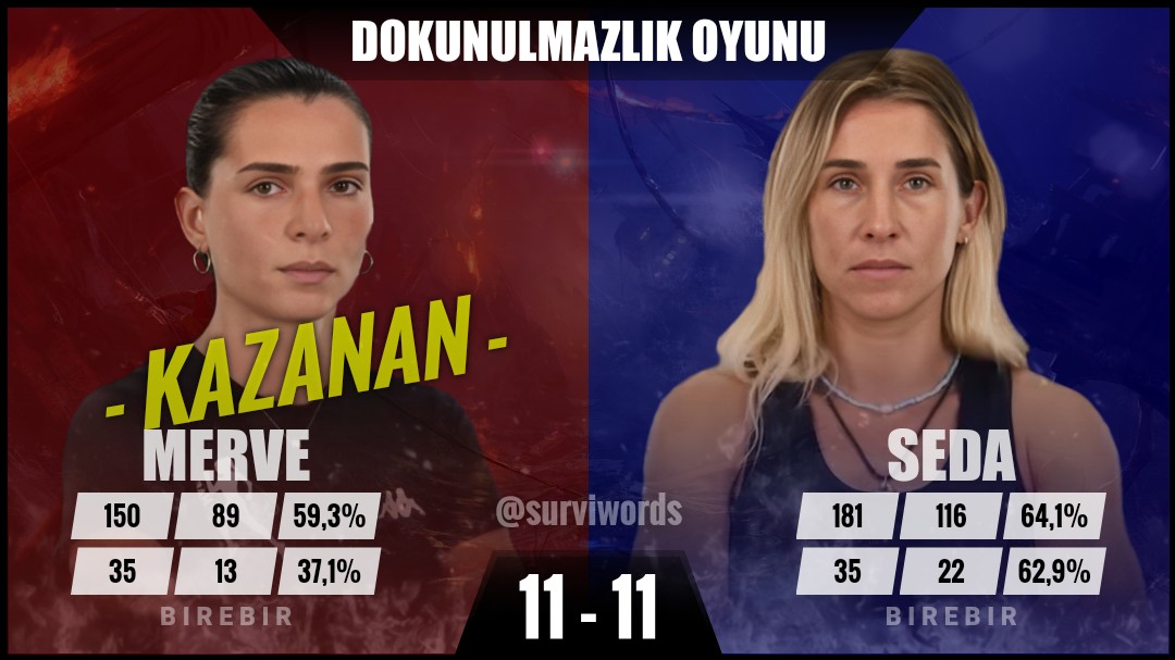 #DokunulmazlıkOyunu #Mayıs10 #Survivor #SurvivorAllStar2024 #Survivor2024 #Survivor2024AllStar #SurvivorTürkiye #SurvivorAllStar