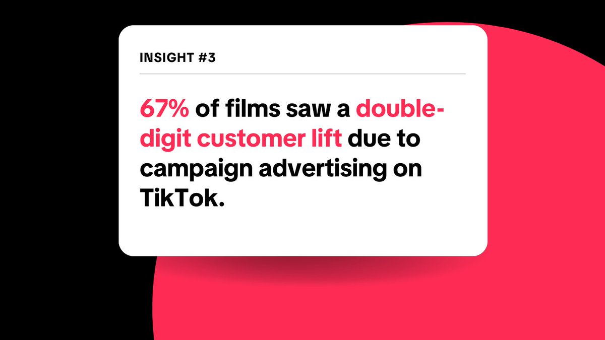 From creative cosplay to unfiltered film reviews, TikTok has become a home for film fandom🎬 New research from @LiveRamp shows that studios that have leaned in and collaborated with the TikTok community drive conversation and excitement, even way after opening night! Learn more…