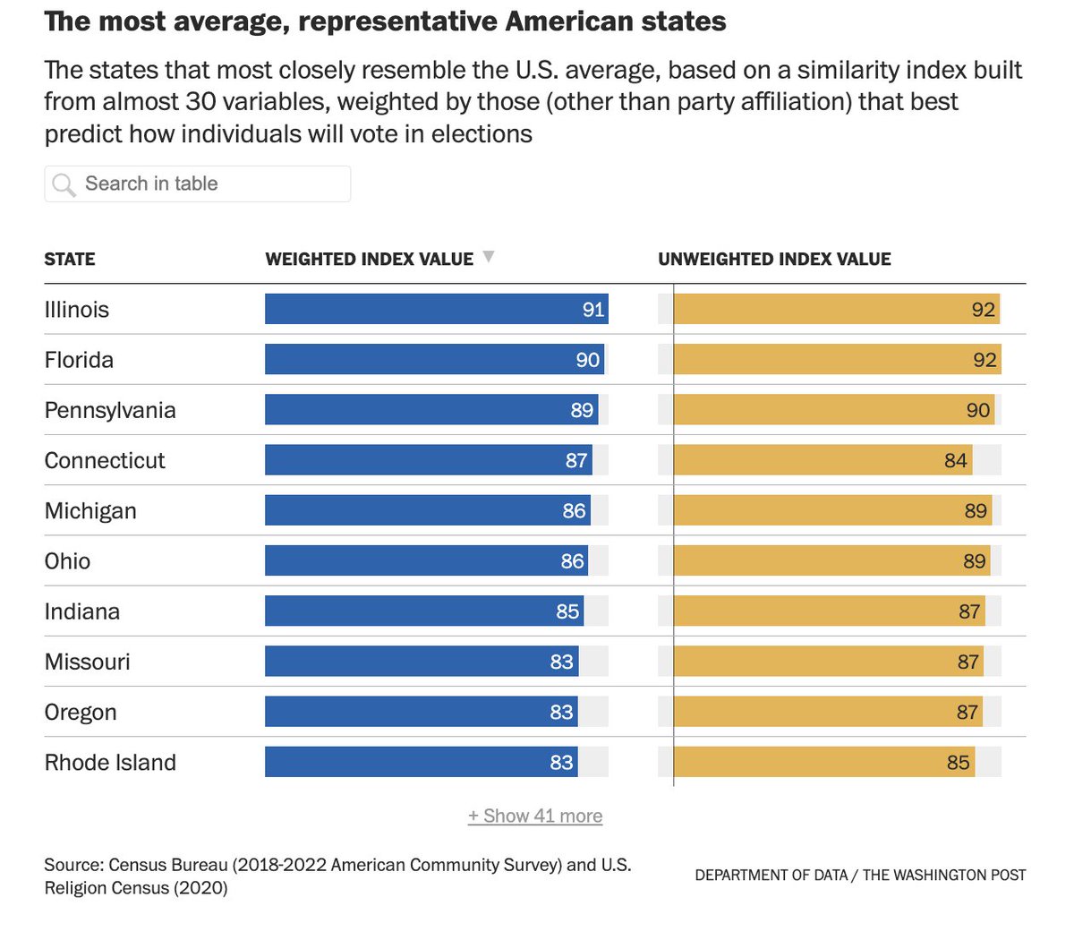 Which state best reflects America? By racial makeup: Illinois, New York, Connecticut By religious affiliation: Arizona, Pennsylvania, Wisconsin By income: Illinois, Georgia, Arizona By education: Georgia, Florida, NC By type of work: Pennsylvania, Oregon, Texas By 'social