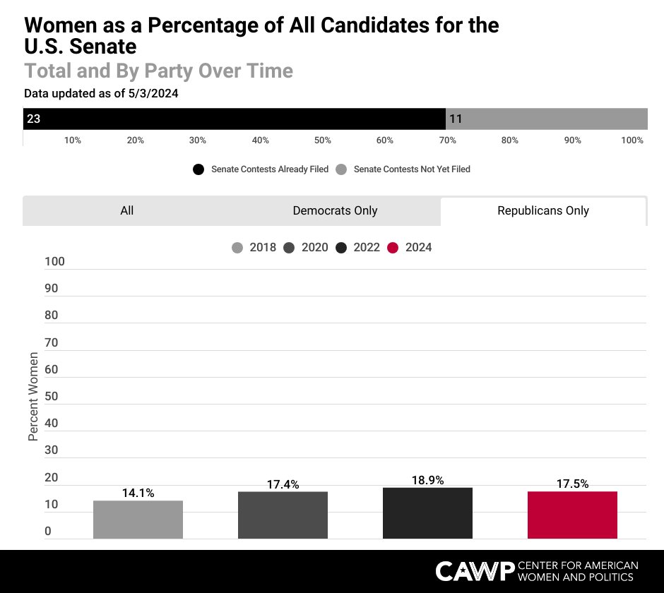 Women are 23.8% of major-party U.S. Senate candidates in the 23 of 34 U.S. Senate contests whose filing deadlines have already passed. Women are just 17.5 % of GOP Senate candidates (⬇️from 2022), and 32.4% of Democratic Senate candidates (up from 2022).