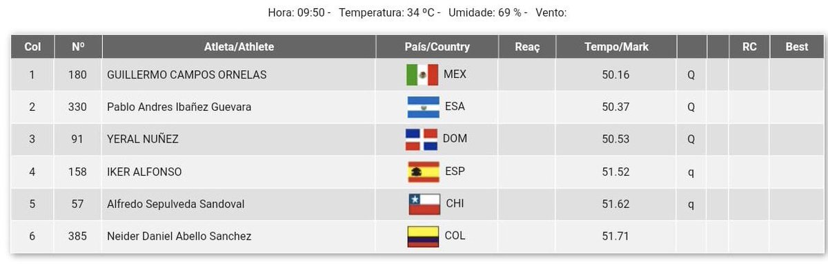 👏🏽 @IkeerAlfonso estará en la final del 400 vallas de los Juegos Iberoamericanos tras finalizar cuarto en su semi con un tiempo de 51”52 y entrar por tiempos 💛💚 #SoñemosSinLímites