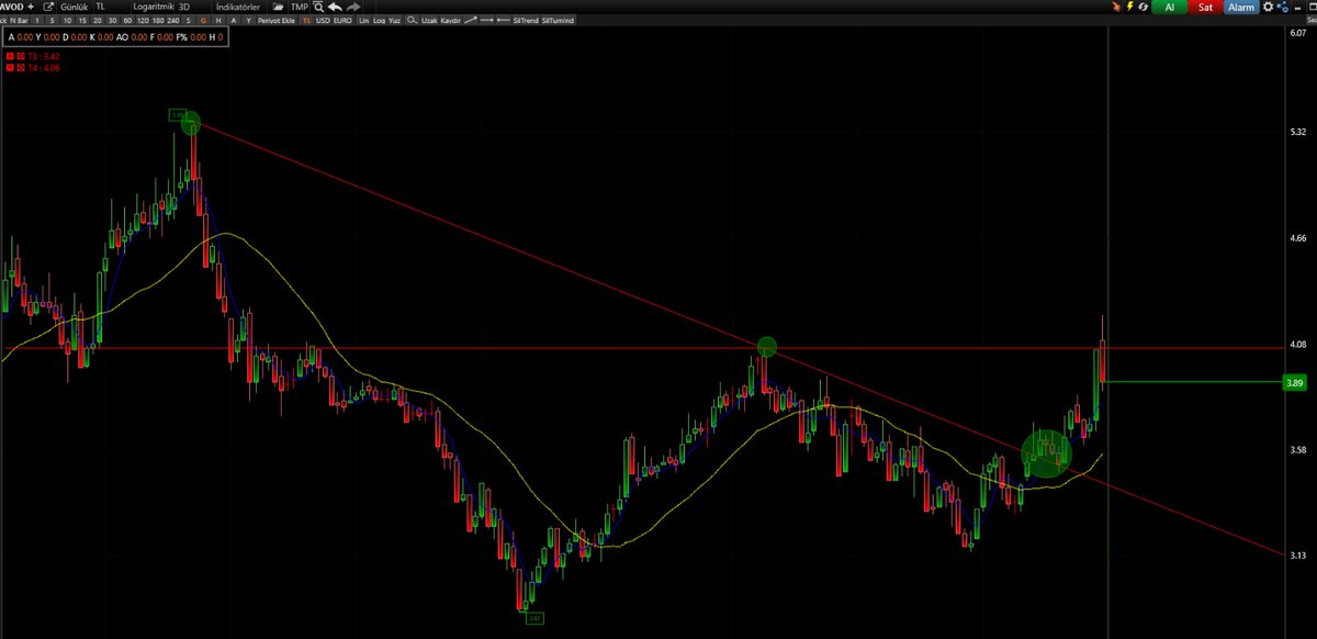 #avod
➡️Düşen kırılımı gerçekleşeli çok olmuş, hareketli ortalamalar AL da.
➡️Yeni giriş için 4.06 direnci üstünde stoplu deneme yapılabilir.