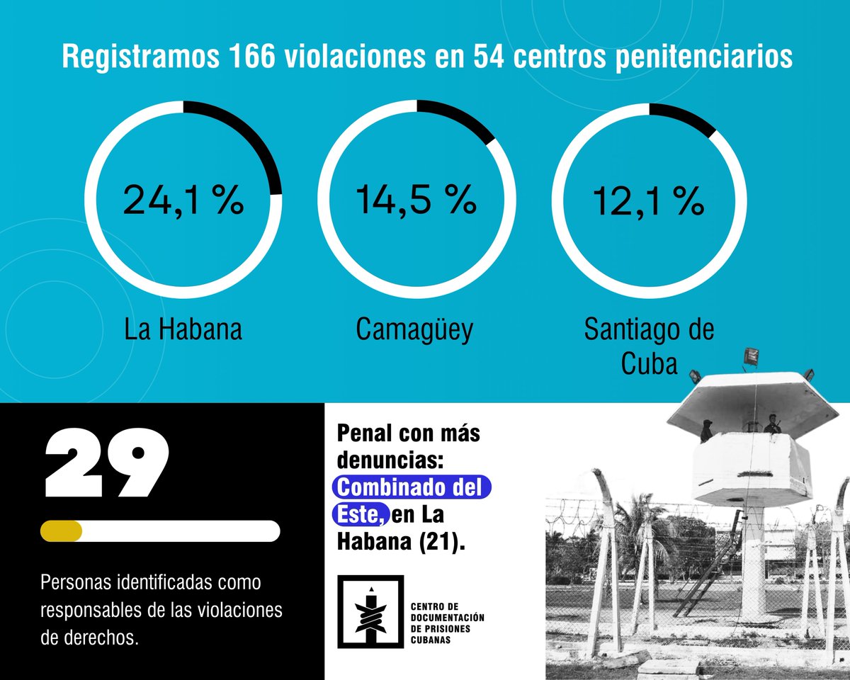 1/4⚠️ “Es un campo de concentración”. Así describió un #PresoPolítico del #11J el penal 1580 (La Habana). Nuestro más reciente informe mensual sobre las #PrisionesCubanas, muestra que las malas condiciones son comunes en la mayoría de los recintos carcelarios de #SOSCuba.

📲