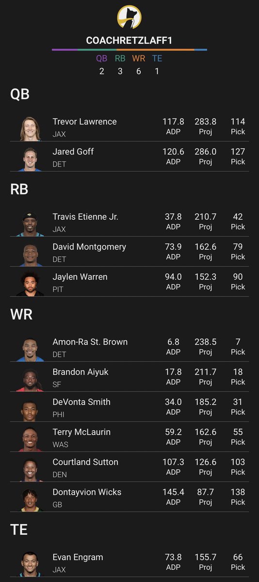 Discussed this @UnderdogFantasy draft on newest Best Ball Night School episode. Got T-Law and Goff. I got it 1 piece at a time and it didn’t cost me a dime. #allgas 

Sign up with ALLGAS to claim your Special Pick + First Time Deposit offer up to $250 in bonus cash!
