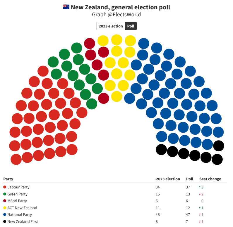 🇳🇿#NewZealand, general election poll (seats):

🔽NAT: 47 seats (-1)
⏫Labour: 37 (+3)
🔽Green: 13 (-2)
🔼ACT: 12 (+1)
🔽NZF: 7 (-1)
⏸️MRI: 6

🔽Current Government (NAT-ACT-NZF): 66 seats (-1)

(+/- Last election)

Majority: 62 seats

Curia, 07/05/24