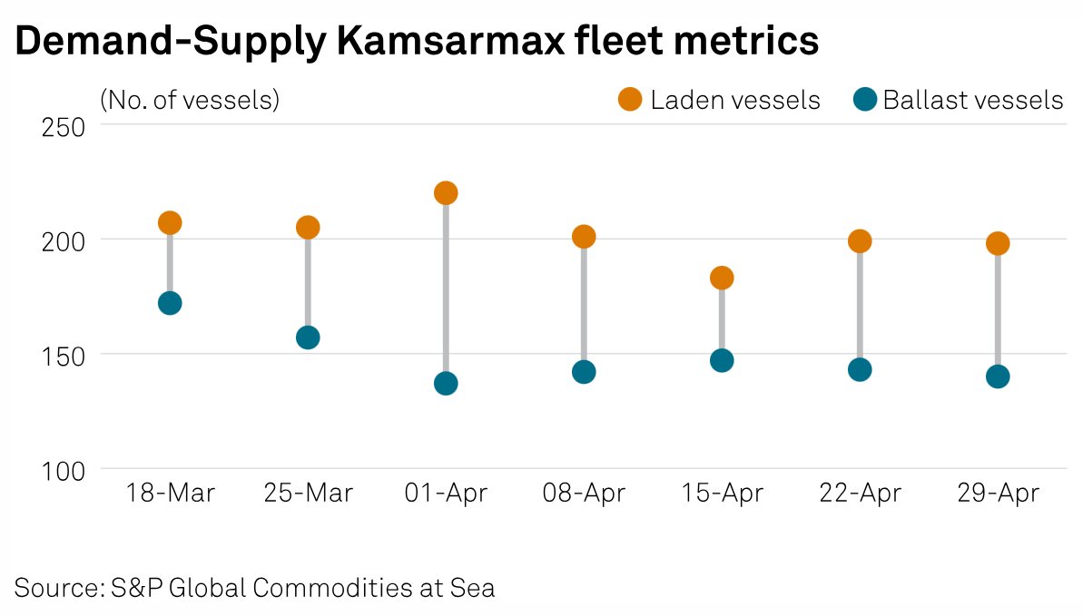 Atlantic dry bulk market sees easing tonnage concerns amid Indonesia-India activity | Full story: okt.to/bBvPiA #shipping #freight