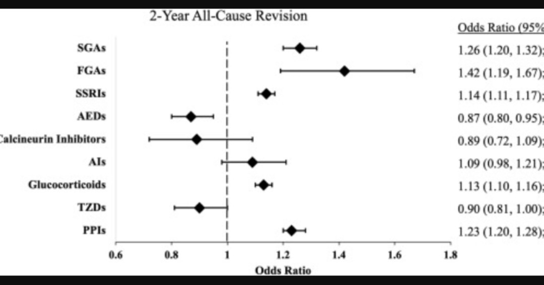 Utilization of perioperative PPIs, SSRIs, glucocorticoids, first-generation antipsychotics, and SGAs were associated with the highest odds of all-cause revision. 

authors.elsevier.com/a/1is2938vD3A2…