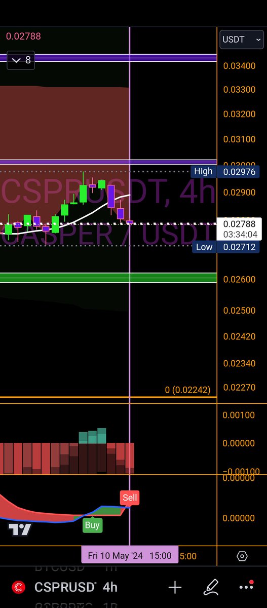 ATTENTION: If 4hr closes at this level or below, that will be a triple confirmation that we are going lower. Strong support level & Demand/Buy Zone is between .02619- .02589 $CSPR #CSPR #TRADINGSIGNALS