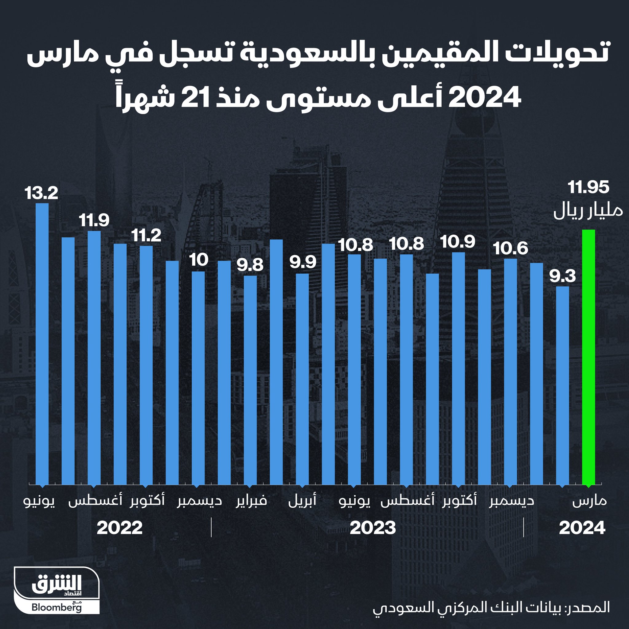 Asharq Business اقتصاد الشرق on X: "تحويلات المقيمين في #السعودية ترتفع بنحو 28% خلال مارس لتصل إلى 11.95 مليار ريال (3.19 مليار دولار) وهو أعلى مستوى منذ 21 شهرا #اقتصاد_الشرق https://t.co/L4XUOnKStK" / X