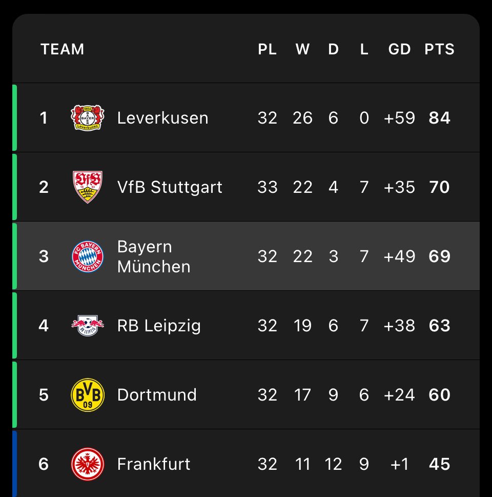 Stuttgart getting 70+ points is insane but we better finish 2nd to play in the Supercup 😭