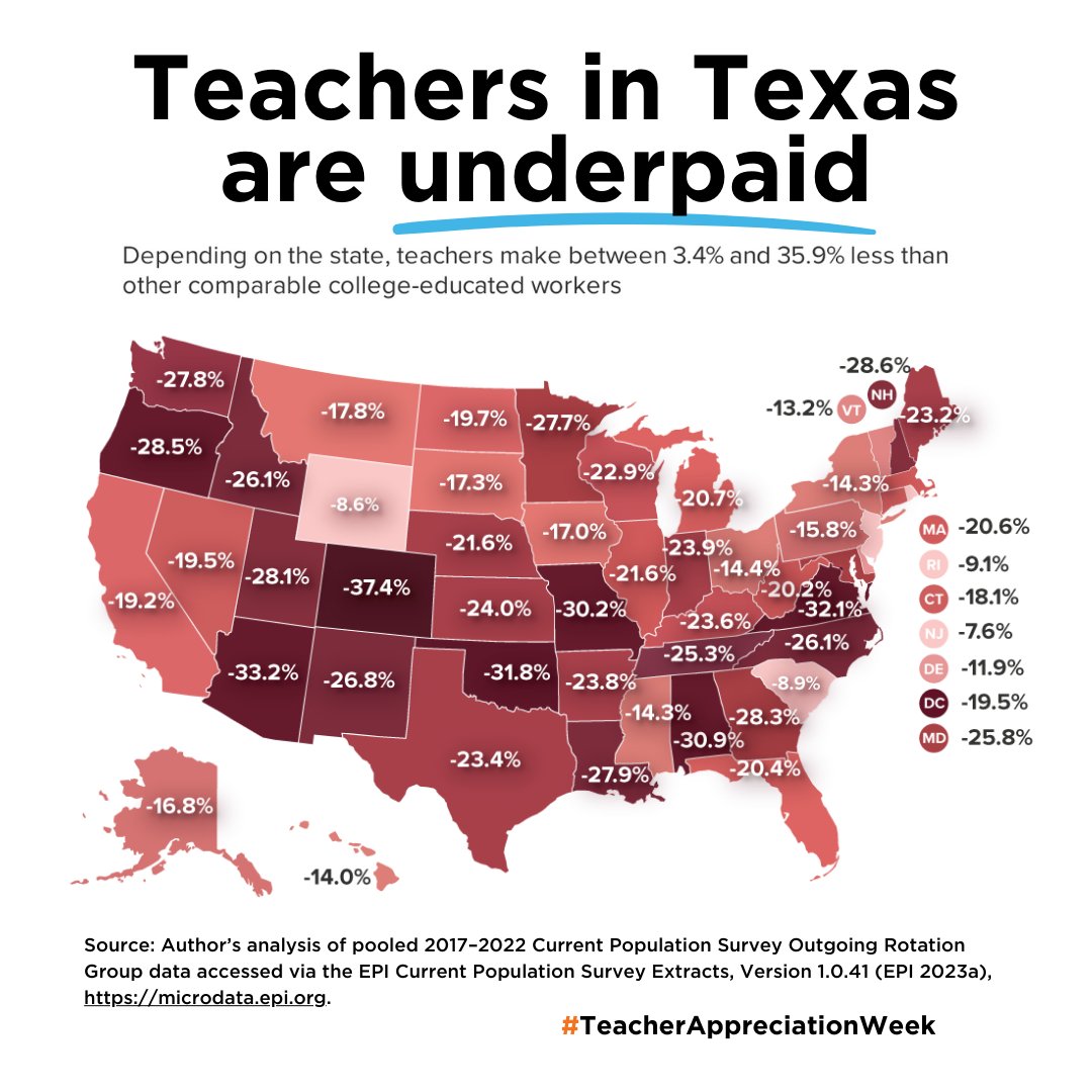 Everything is bigger in Texas, except teacher pay.

Even with a state budget surplus of $18.2 billion*, Texas teachers make 23.4% less than comparable college-educated workers.

#TeacherAppreciationWeek #TxEd 
*Texas Comptroller 2024-25 Certification Revenue Est. Oct. 2023