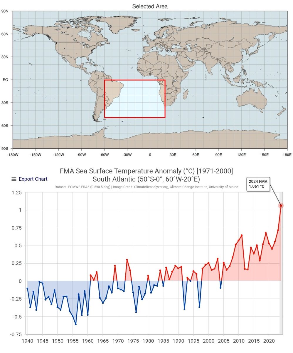 🌊🌡📈

Both the North and the South Atlantic Oceans shattered surface temperature records for the past 3 months.

We have caused an aerosol termination shock, which will affect the whole planet.