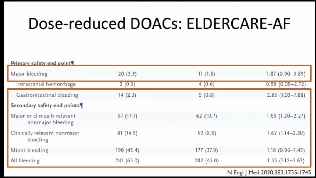 Half dose DOACs are still better than placebo for preventing stroke BUT didn't change mortality or minor bleeding outcomes for older adults. #AGS24