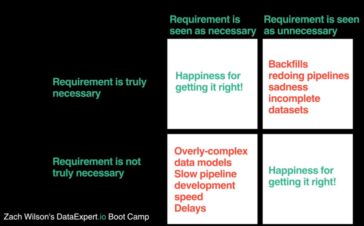 You should give your stakeholders what they need, not what they ask for!

Unnecessary requirements bog down projects and make them slow. 

Miss requirements cause wasted time through rework!

#dataengineering