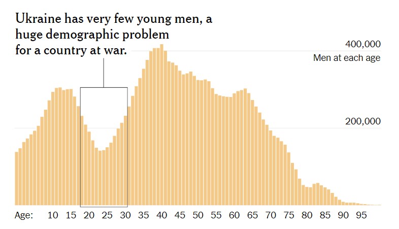 ukraine’s wartime demographic crisis
charted by nyt