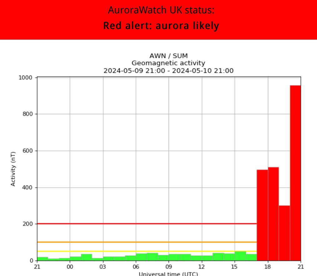 Bloody hell - gunna need a new axis. never seen it that high before!