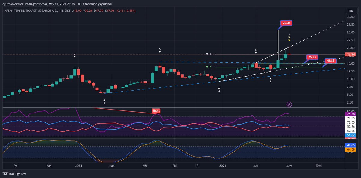 #arsan
Haftalık grafik orta vade #rally 
15.03 stoplu bu tahta satılmaz 
Orta vade hedefi 26.00