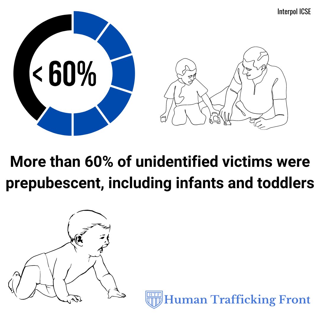 In cases of online child exploitation, perpetrators can be parents or family members—betraying the trust of our most vulnerable: infants and toddlers. #ProtectOurChildren #EndChildExploitation #ChildSafetyOnline #FightCSAM #Trafficking #ChildSexTrafficking #HumanTrafficking