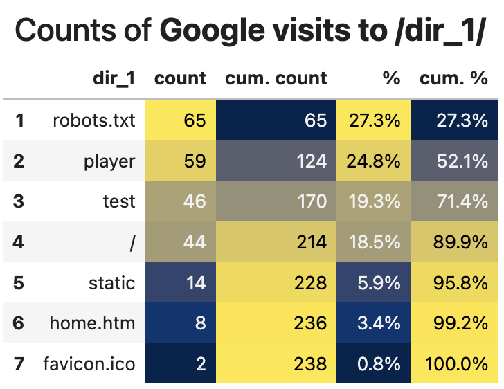eliasdabbas's tweet photo. Day 51 of #100DaysOfCode
Visualize Google bot visits through #logfile data (can be done to other bots).

🔵Requests by device type
🔵Requests to 1st &amp; 2nd directories of site
🔵Status code, time, resp size

https://t.co/k5fIc4qNzs

#Python #DataScience #SEO #DataVisualization https://t.co/NnliEMbzeS