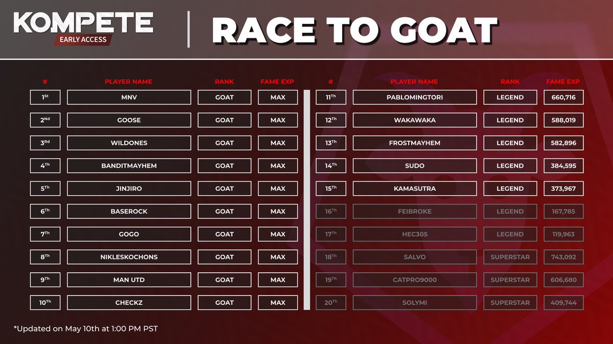 RACE TO GOAT LEADERBOARD UPDATE We have found our first 10 GOATs this season. There are only 5 more spots left! Will Sudo and Kamasutra hold on to a top 15 spot? Or will someone make a last-minute push and take their place? It's officially crunch time! LFK!