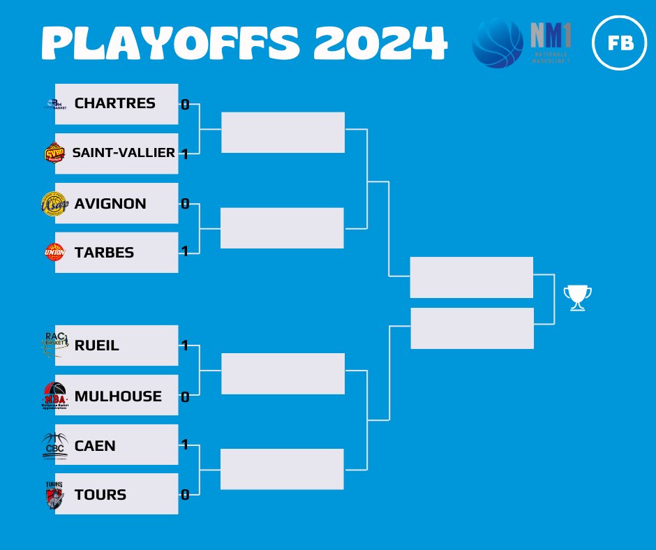 🇫🇷🏆 Le tableau des playoffs de Nationale 1 ! 

✅ Saint-Vallier, Tarbes et Rueil et Caen ont remporté le premier match des quarts de finale !