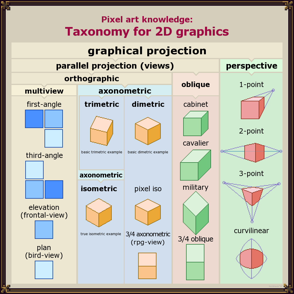 Taxonomy for 2D graphics with the pixelart/gameart specific projections of pixel iso, 3/4 axonometric and 3/4 oblique. 
This graph is similar to the Wikipedia one, but additionally groups the graphical projections clearer together and horizontally lines up similar looking ones.