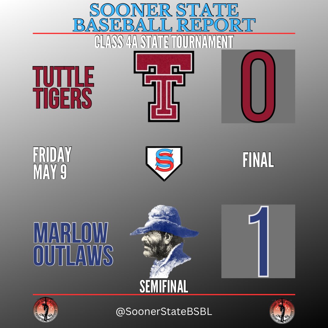 𝟒𝐀 𝐒𝐭𝐚𝐭𝐞 𝐓𝐨𝐮𝐫𝐧𝐚𝐦𝐞𝐧𝐭

Marlow walks off the pitchers dual over Tuttle to advance to the finals.

- Hudson Morgan (W): CG 7 IP, 2 H, 6 K, 3 BB
- Mason Holding: 1-3, GW RBI

- Grayson Barnes (Tuttle): 6.2 IP, 5 H, ER, 2 K, 2 BB

#OKPreps