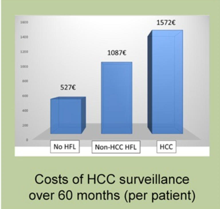 Great paper @HEP_Journal Look at the cost of HCC surveillance Any of my colleagues in the United States wants to cry? I do @UMN_GIHep #livertwitter The financial burden of nonhepatocellular carcinoma focal lesions detected during the surveillance of … pubmed.ncbi.nlm.nih.gov/37774387/