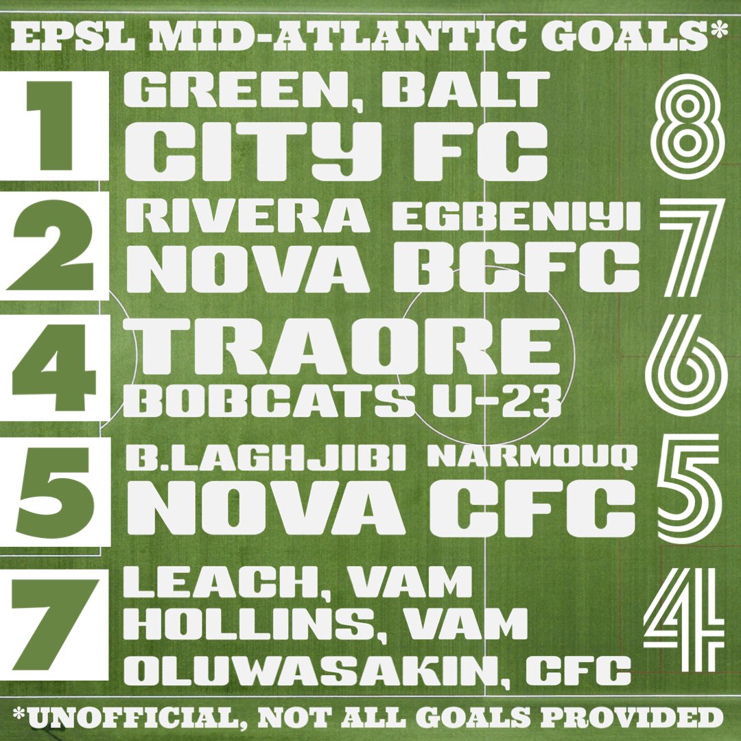 🔥⚽️ EPSL Mid-Atlantic Conference Goal Leaders ⚽️🔥 8️⃣⚽️Robbie Green @bcfc2023 7️⃣⚽️Jonathan Rivera @NovaFc 7️⃣⚽️Ola Egbeniyi @bcfc2023 6️⃣⚽️Sidiki Traore @MDBobcatsFC U-23 5️⃣⚽️Badr Lagjibi @NovaFc 5️⃣⚽️@AmmarNarmouq @columbiafcmd 🧵1/2