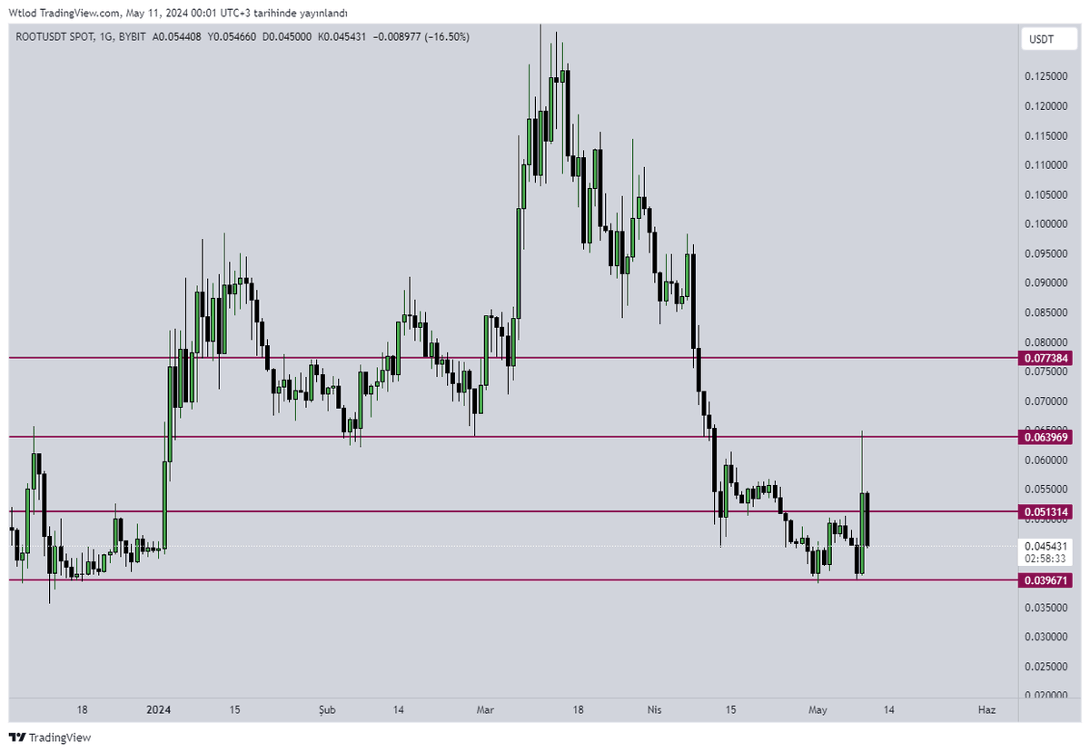 $ROOT kısa süre önce Reebok Impact ile ortak geliştirdikleri AI tasarım ürünü ile sert yükseliş yapmıştı şimdi fiyat yükselişin başladığı seviyelere kadar geriledi. En alt destek oldukça güçlü bir destek, takip etmekte fayda var.