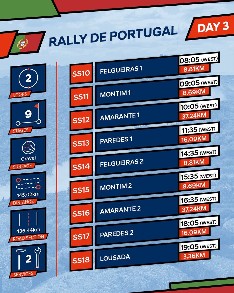 Nine stages, including two runs of the 37Km Amarante test are in store for the crews today, making it a real test of both speed and endurance. #RallydePortugal #WRC