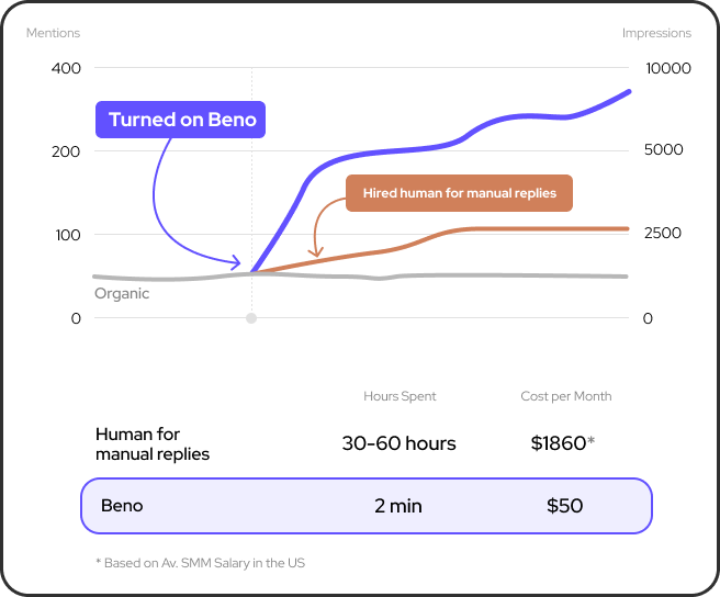 Side project showcase - check out Beno - Beno boosts your online presence by engaging in relevant chats. - sideprojectors.com/project/42354?… @sideprojectors #sideproject #makers #entrepreneur #beno