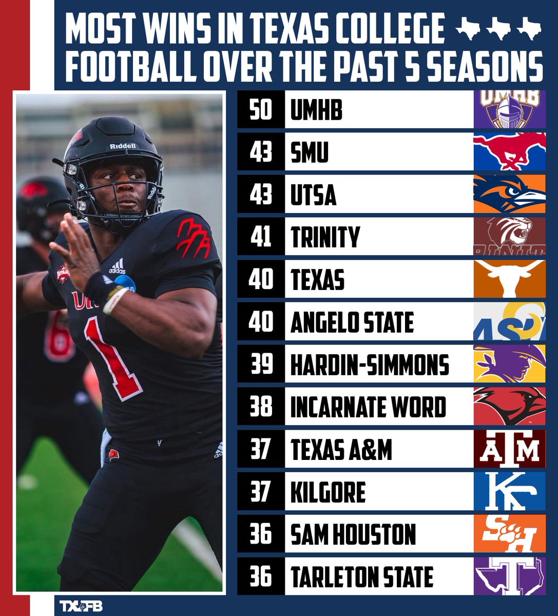 🏈 of the 48 college football programs in Texas, UMHB leads the way with 50 wins since 2019