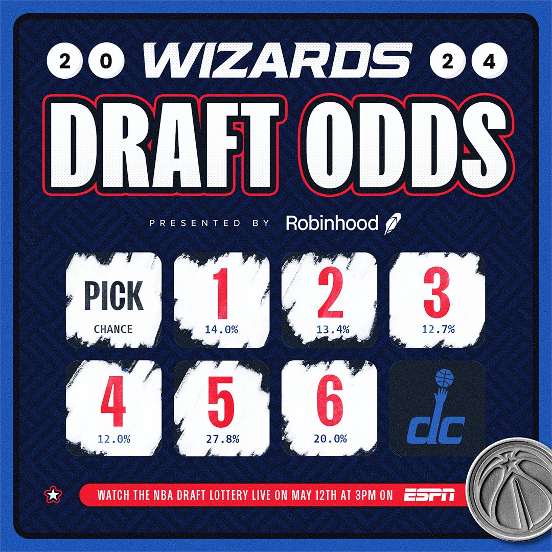 Takin' a look at the odds ahead of Sunday's #NBADraftLottery, presented by @RobinhoodApp. 🤝 We've got a 52.1% chance at a top 4 pick. 🤞