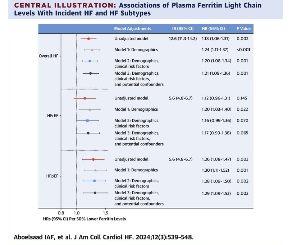 Lower plasma ferritin levels are linked to an increased risk of heart failure & diastolic dysfunction in older adults, regardless of anemia status. Iron repletion could be key in preventing heart failure. bit.ly/3uZGrAm

#JACCHF #HeartFailure #ARIC #Anemia