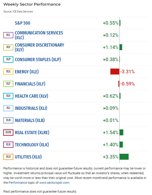 S&P 500 Posts Weekly Gain as Weaker-Than-Expected April Jobs Report Boosts Hopes for FOMC Rate Cut sectorspdrs.com/researchdocume…