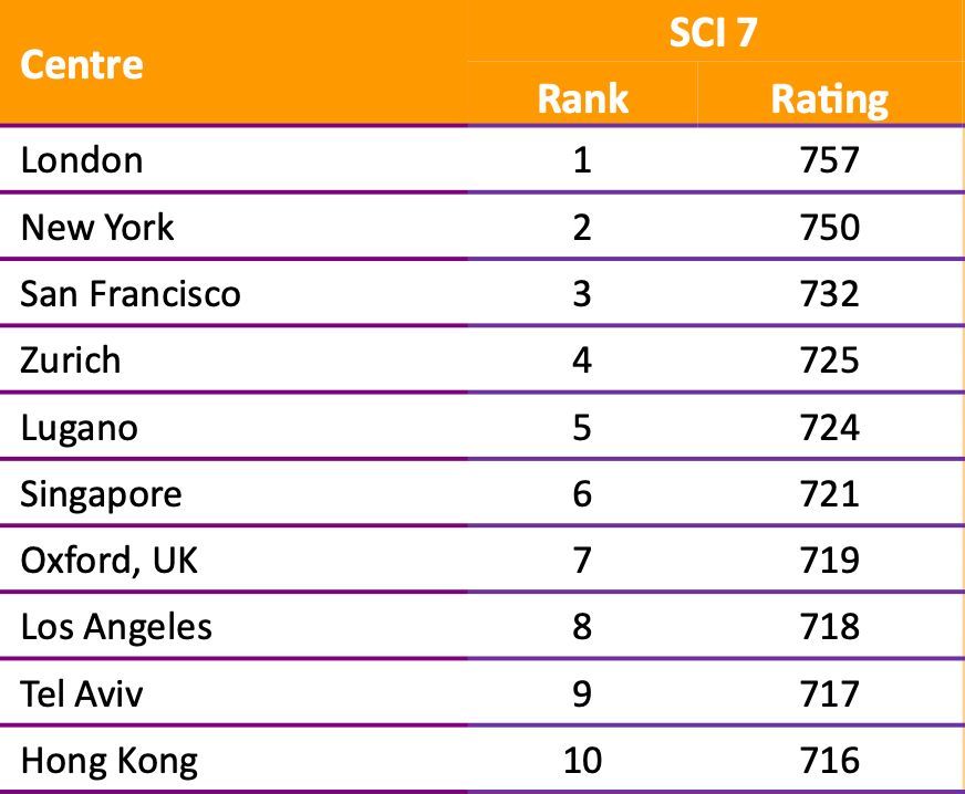 Les villes les plus high-tech au monde buff.ly/43zXg02

#entreprises #startups #FrenchTech #RoyaumeUni #Brexit #entrepreneuriat #entrepreneurs  #entreprendre #innovation #fiscalité  #comptabilité  #Londres  Don’t #ChooseFrance