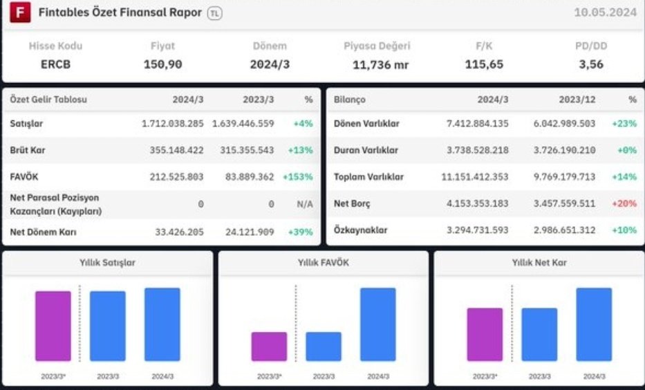 $ERCB 2024/3 finansal tabloları açıklandı. #ercb #borsa #bist100