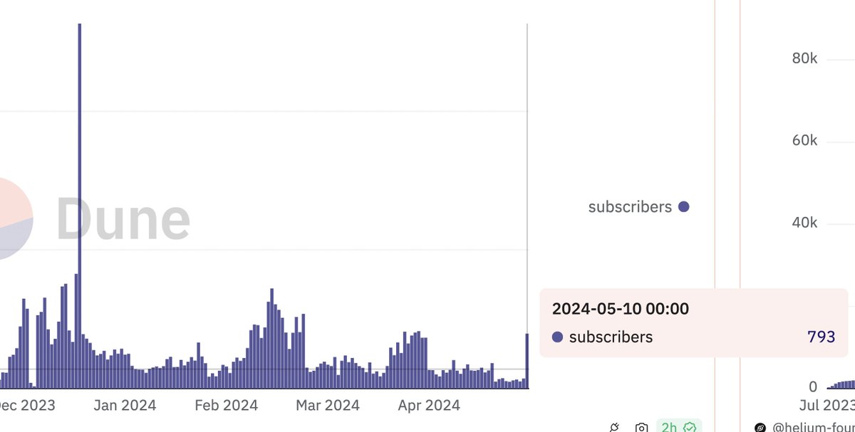 Helium Mobile added 793 subs today (and the day's not even over yet!). Largest  daily spike in users in a month. Probably nothing👀