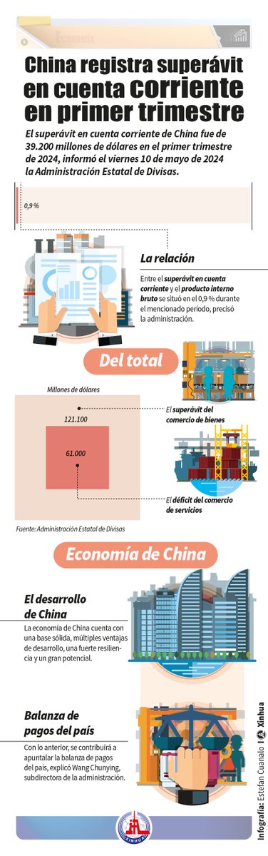 El superávit en cuenta corriente de China fue de 39.200 millones de dólares en el primer trimestre de 2024.
#SobreChina 🇨🇳 #EconomíaChina

Entérate de todos los detalles a través de nuestra #infografía 👇