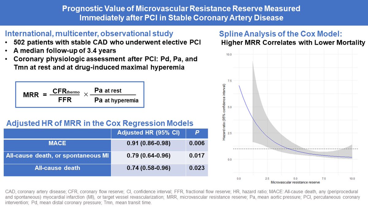 Does coronary physiology testing following PCI in stable coronary artery disease predict outcomes? What is microvascular resistance reserve (MRR)? @wfearonmd #Cardiotwitter #AHAJournals ahajrnls.org/4ahp4tm